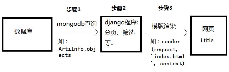 关于django数据流流程问题 Python 爬虫实战课程问题集